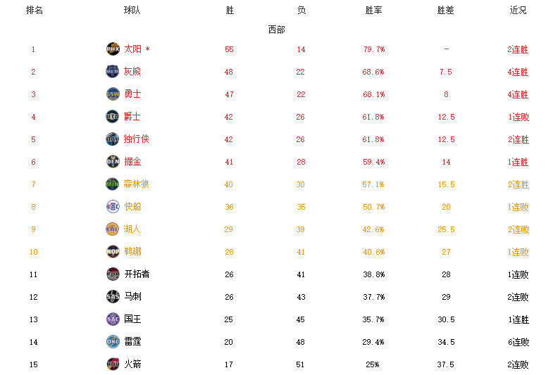 NBA常规赛连胜排名(NBA最新排名！太阳热火第一，灰熊力压勇士，篮网4连胜崛起)