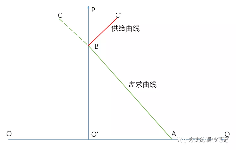 「曲线边际」什么是提供曲线（供给曲线和竞争准则详解）
