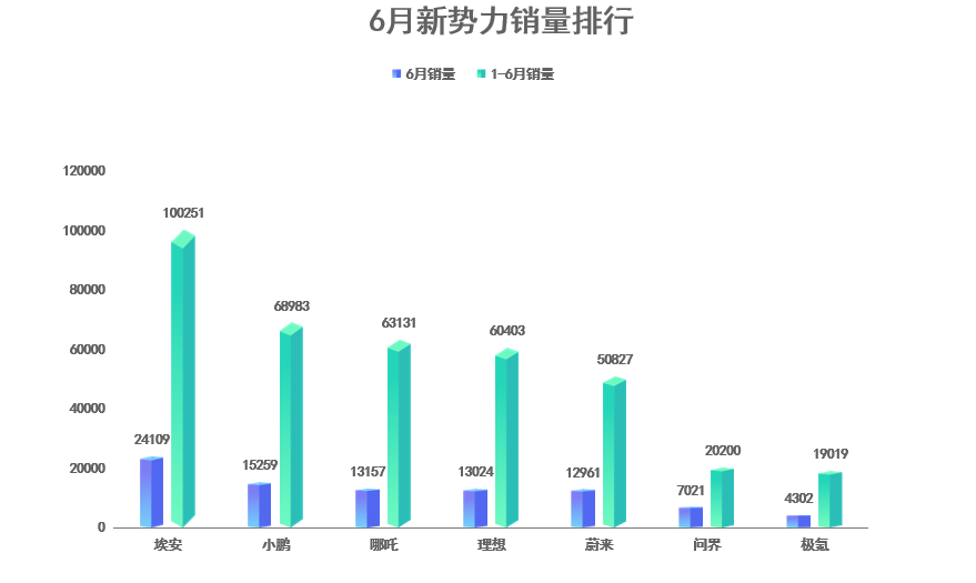6月新势力成绩单发布，埃安一骑绝尘，问界、极氪成新增长极？