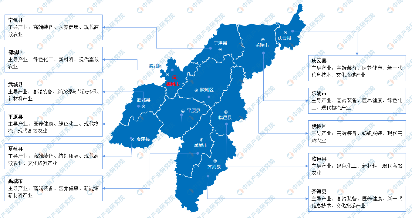 2022年德州市产业结构情况（产业布局和招商分析）