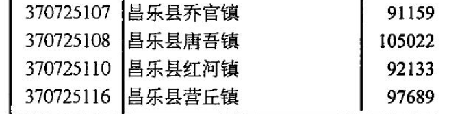 潍坊市昌乐县街道划分(山东潍坊诸城、寿光、青州、安丘、昌乐5县现状观察)