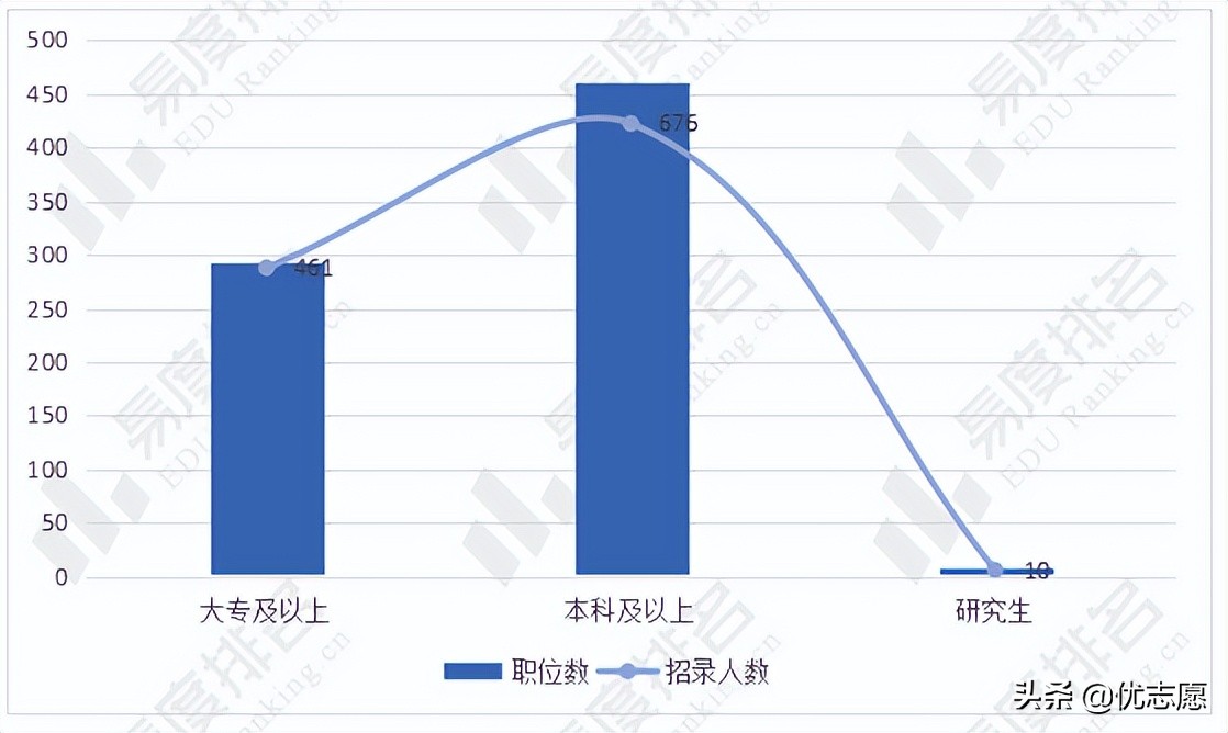 2022年宁夏公务员考试职位分析：专科学历即可报考38%的职位