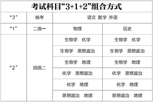 江苏2024年高考“3+1+2”模式与现行的“3+1+2”相比，有什么不同