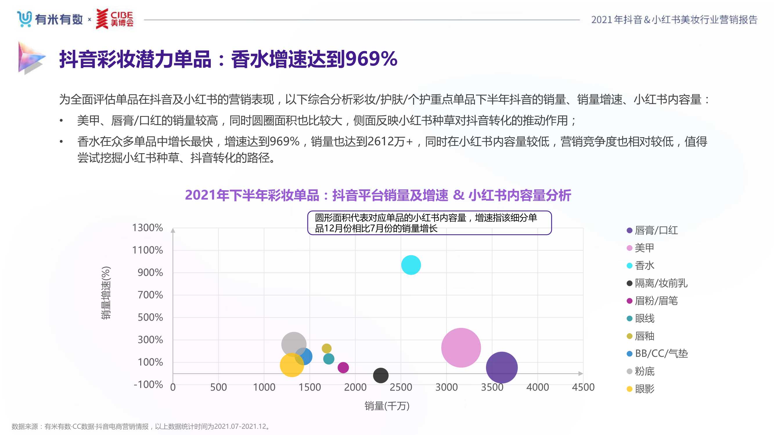 2021年度美妆行业抖音&小红书营销报告（80页）