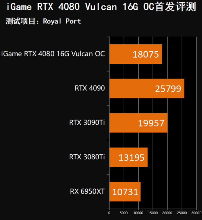 平趟4K剑指8K游戏 七彩虹iGame GeForce RTX 4080 Vulcan首发评测