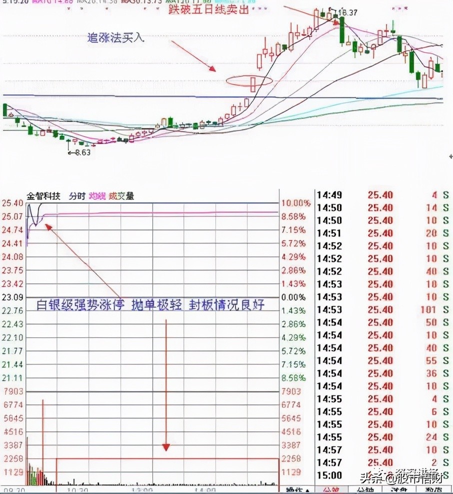 掌握这四大追涨技巧，短期涨幅惊人