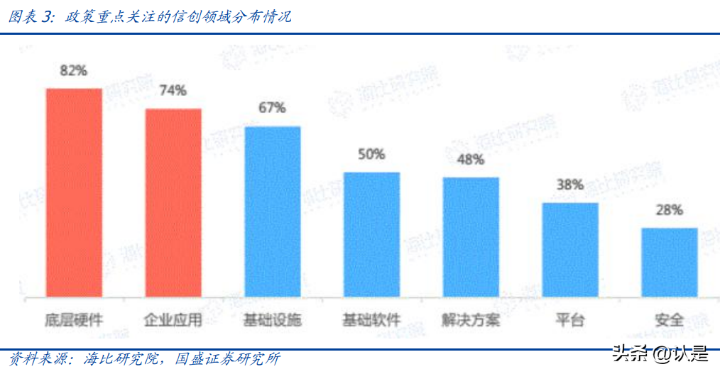 信创应用投资机会梳理