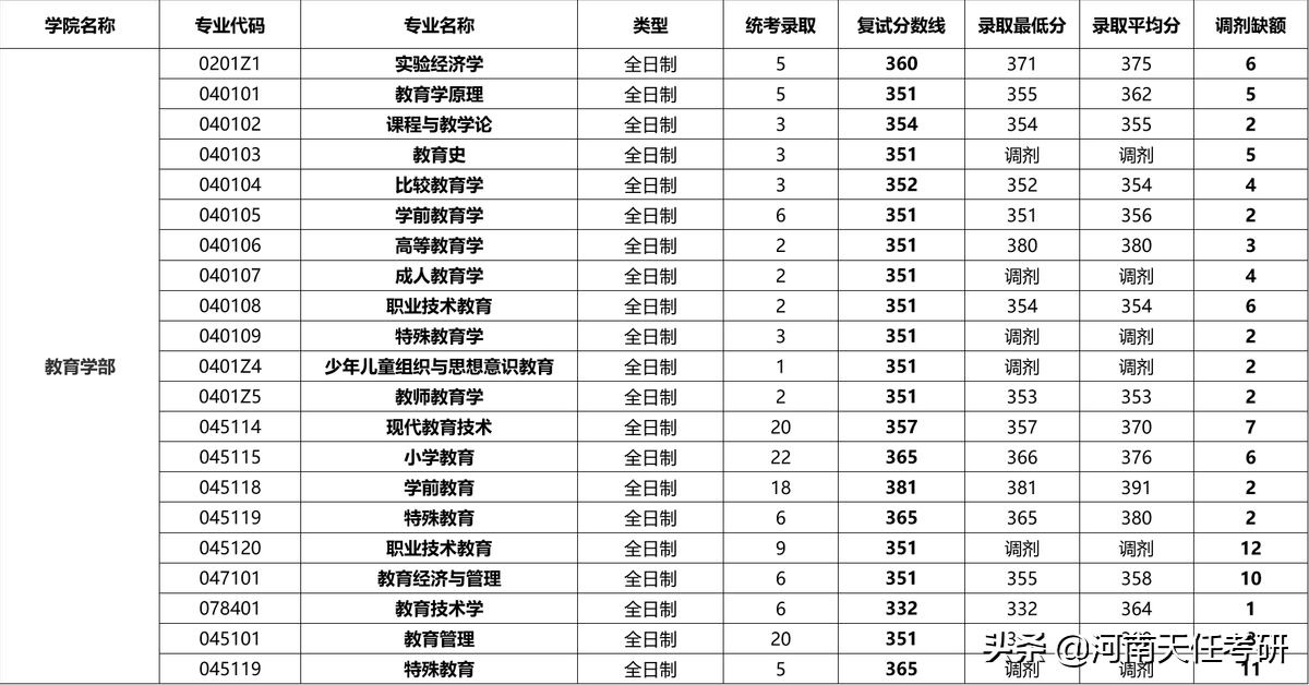 考研择校：陕西师范大学考研热门专业、研究生录取统计