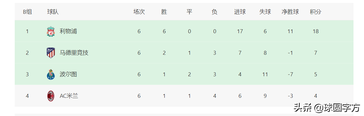 警长官方晒欧冠小组积分榜(欧冠最新积分榜：皇马小组第一，马竞逆袭成功，米兰被淘汰)