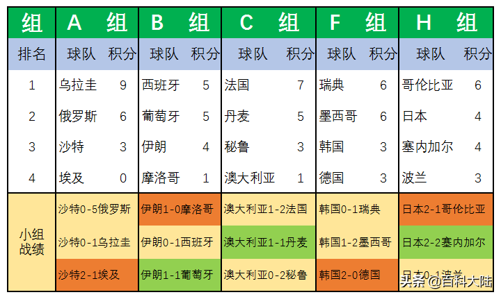 日本俄罗斯世界杯整理(2022世界杯开赛在即，盘点近六届亚洲球队的世界杯旅程)