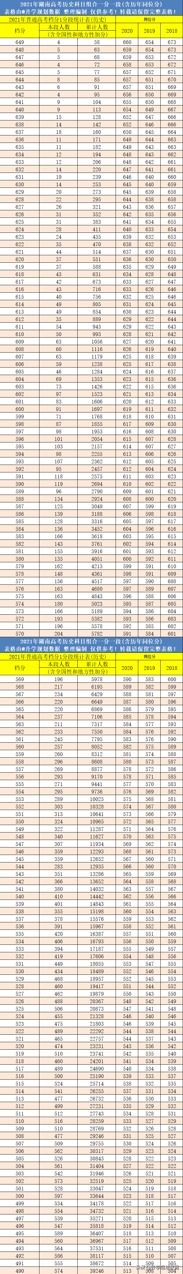 2021湖南高考成绩排名一分一段及往年同位分