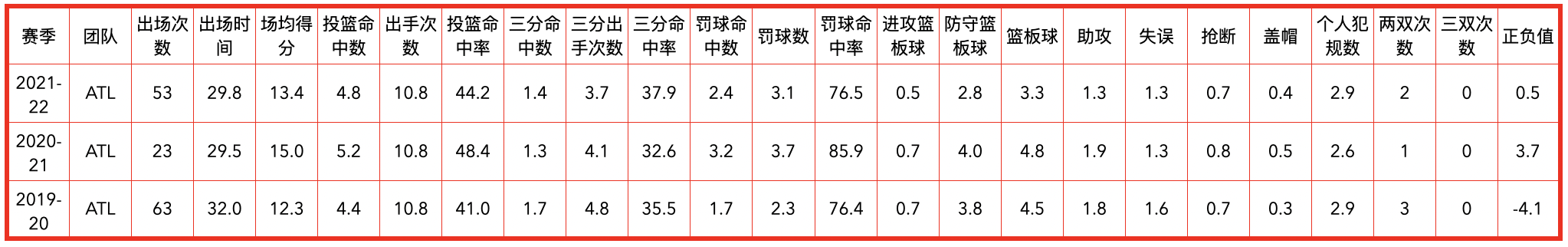 老鹰队2016球员名单(亚特兰大老鹰队全队员数据信息)