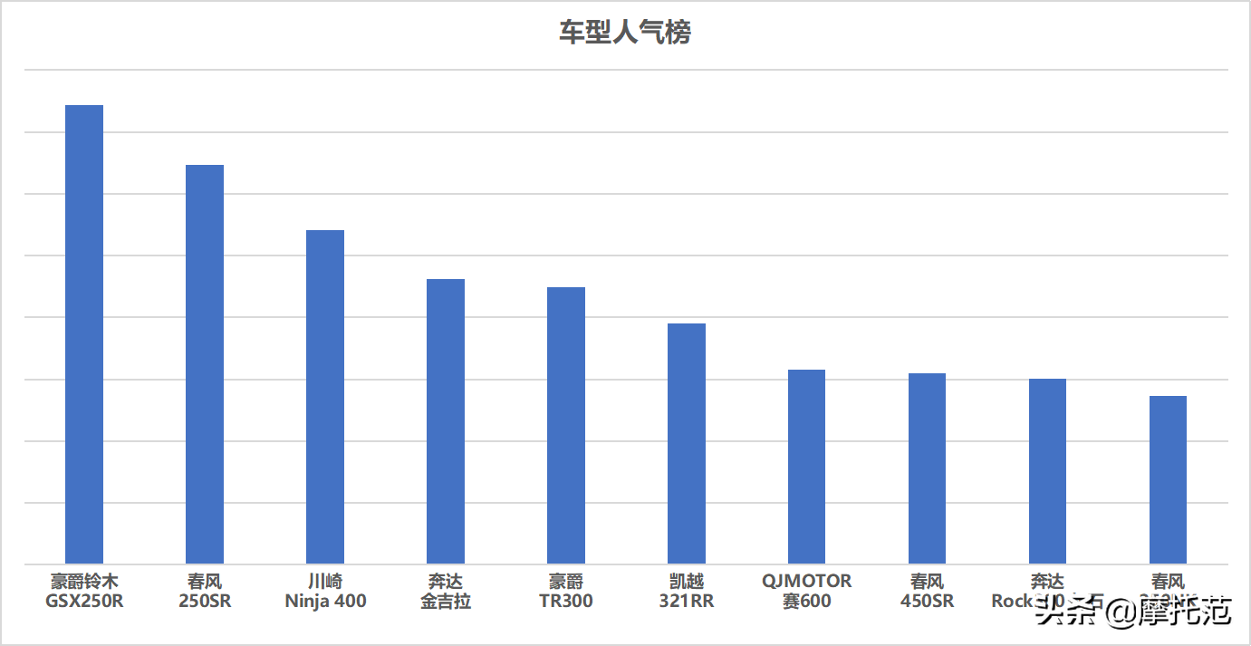 摩托范2月街车摩托车排行榜：热门车型销量与口碑综合排名
