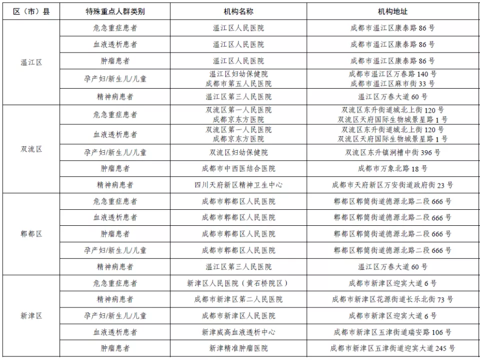 重要通知,！成都市應(yīng)急狀態(tài)下特殊重點(diǎn)人群醫(yī)療服務(wù)保障定點(diǎn)醫(yī)院名單公布