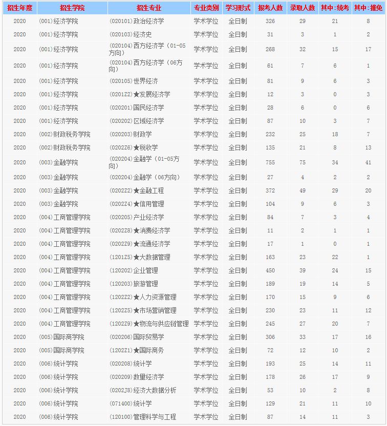 西南财经大学考研最新全解！收藏少走弯路