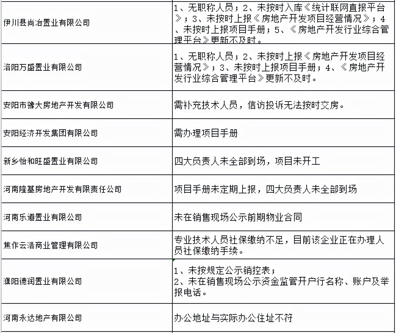 河南省39家房地产企业存在不同程度违法违规行为