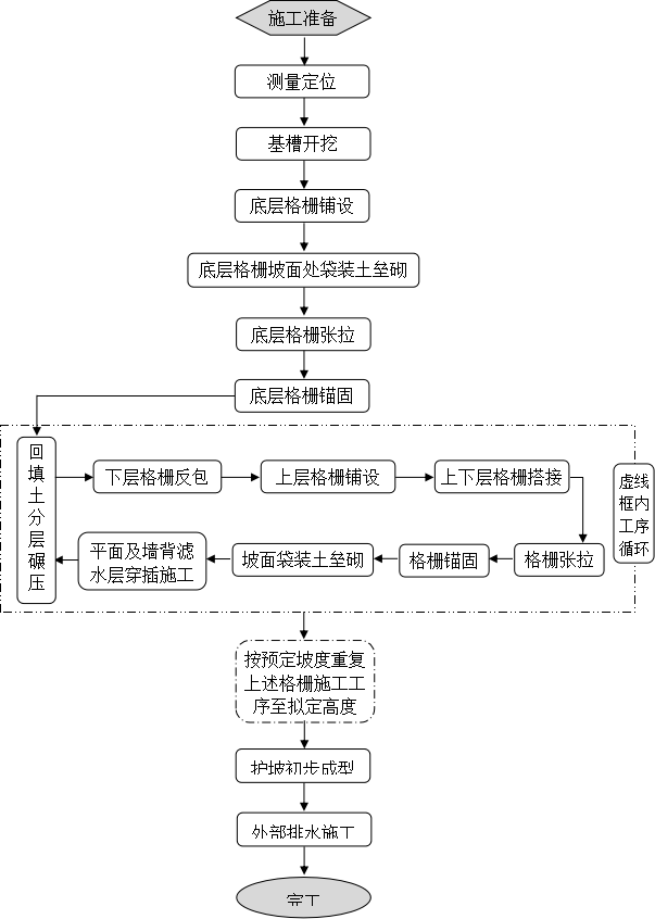 「工法」土工格栅加筋土生态护坡施工工法