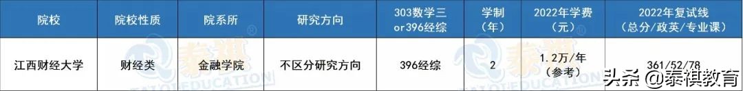 全国39所保险专硕院校学费、学制、复试线信息汇总