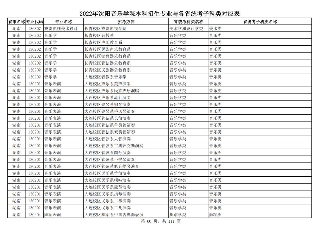 2022年沈阳音乐学院本科招生专业与各省统考子科类对应表