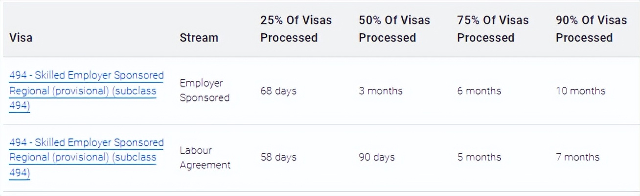澳洲移民局公布，截至2022年3月29日，各类别签证最新审理时间