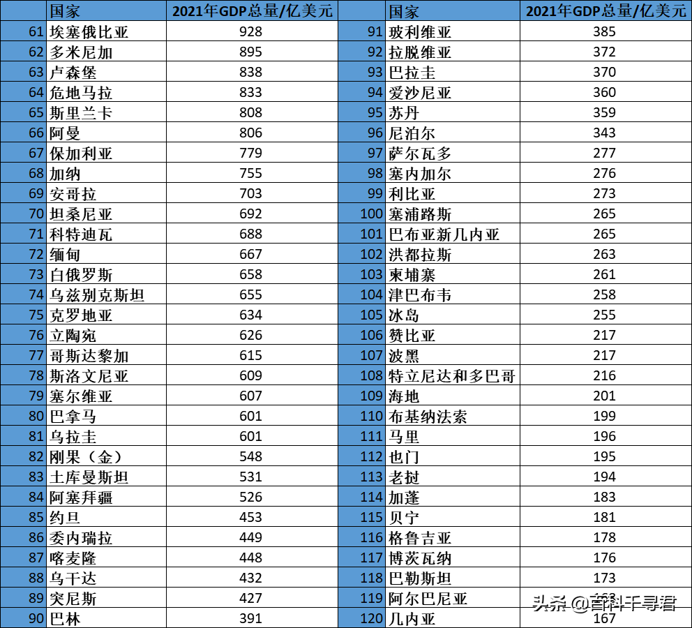 2021年各国GDP总量、人均GDP和增长率