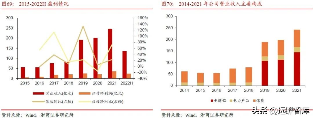 内外互补，电解铝：受益全球能源危机，供需边际向好