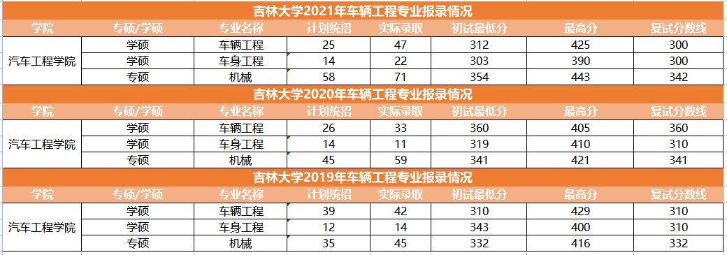 考研院校对比：重庆大学和吉林大学的车辆工程哪个容易考一点？