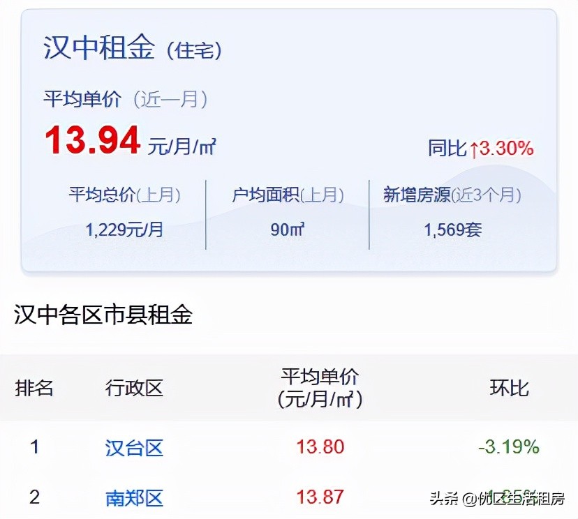 准备在汉中租房的朋友，赶紧保存这份租金汇总