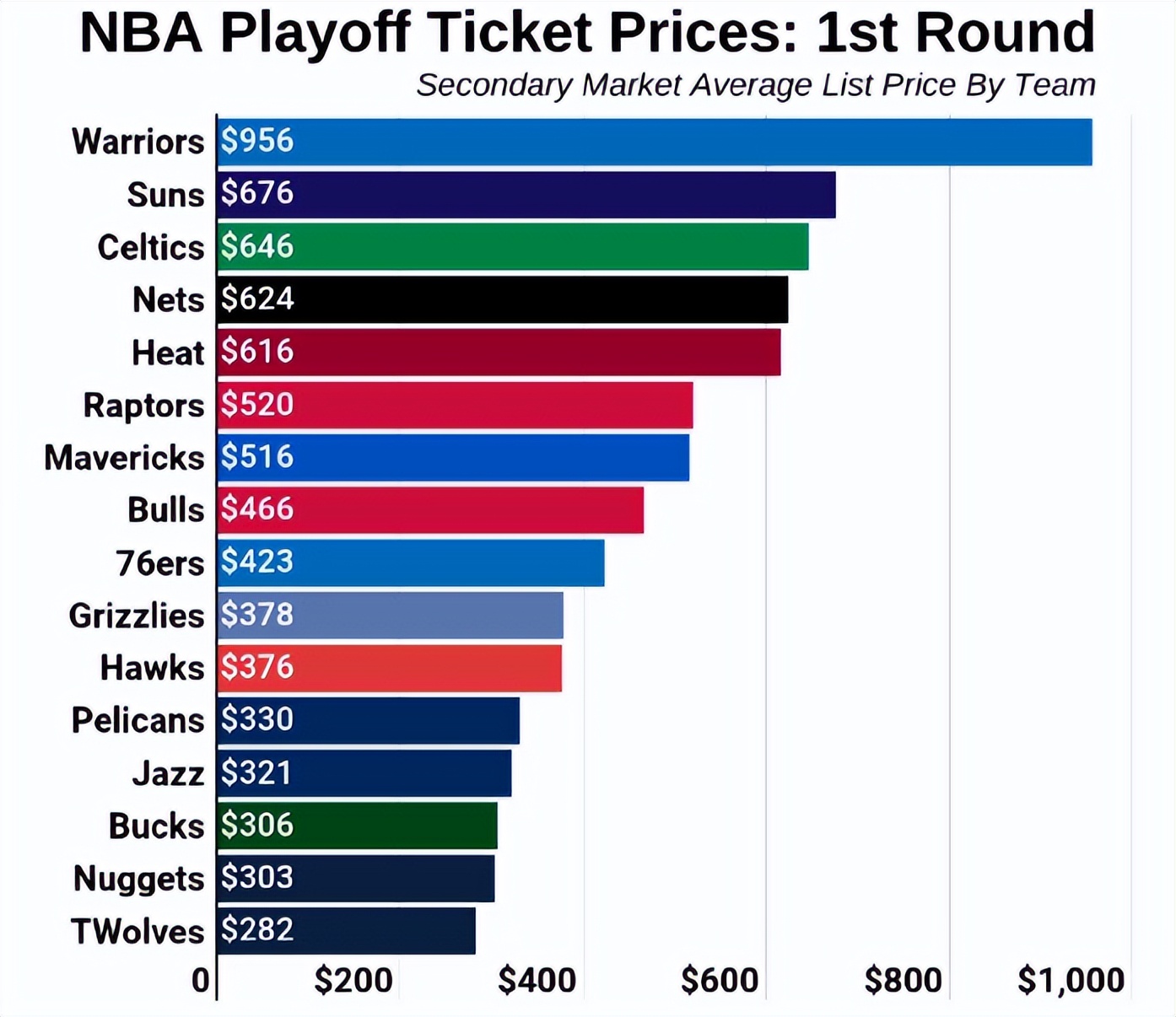 nba利润为什么那么高（篮网亏损1亿，奢侈税排第一的勇士却净赚2亿，他们是怎么做到的？）