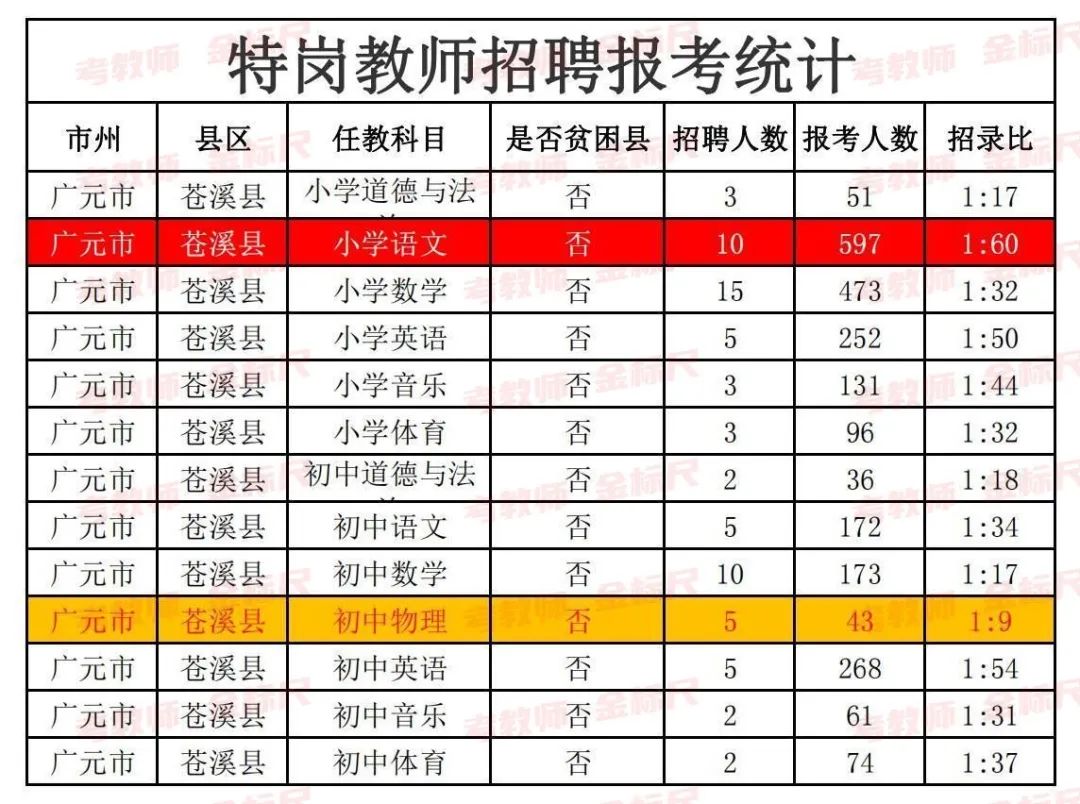 广元教师招聘（四川特岗教师招794人）