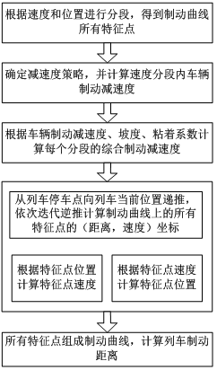 高速铁路列车制动曲线计算精确度与效率分析 天天看点