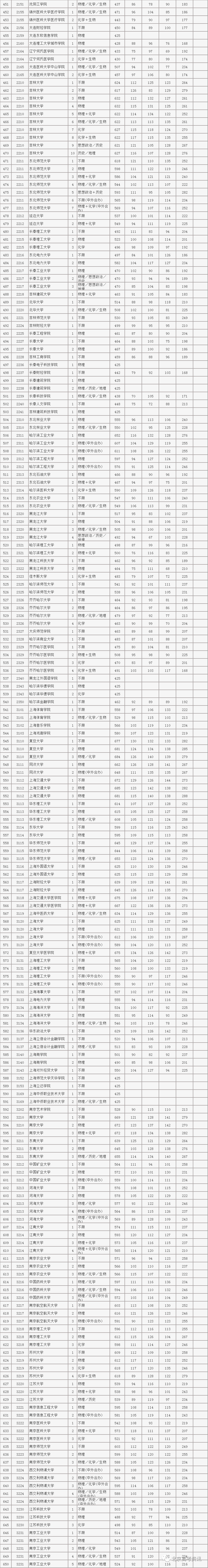 录取分数线排名2021最新排名（录取分数排行）