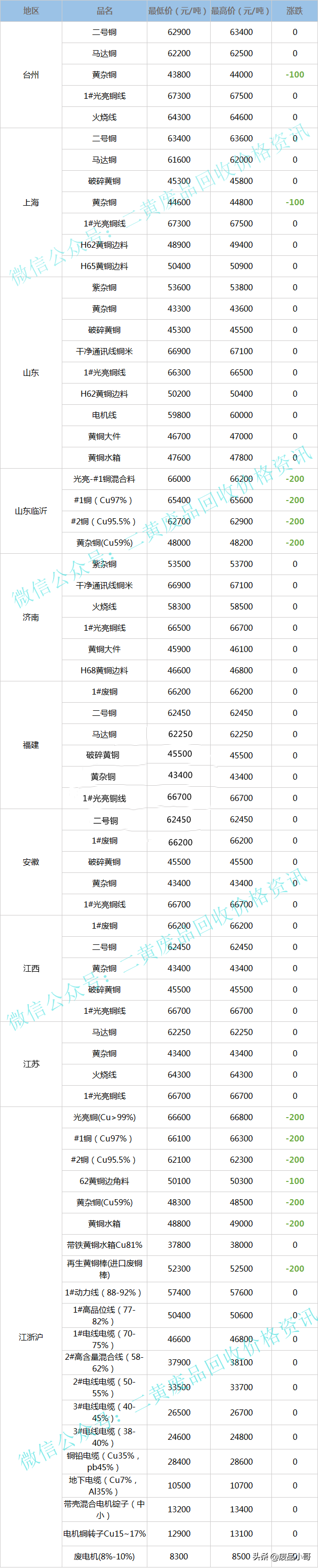 废铜价格最高下调300元，2022年4月7日废铜回收价格调整信息