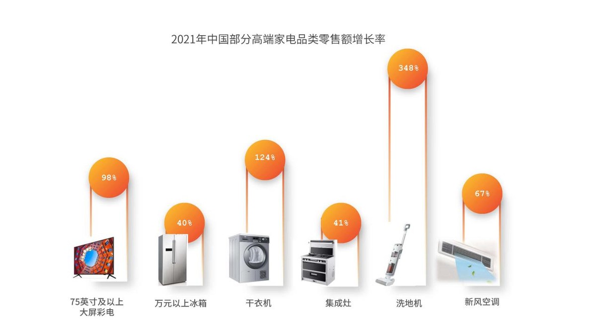 赛迪研究院发布《2021年中国家电市场报告》我国家电市场全面复苏 下沉市场规模占三成