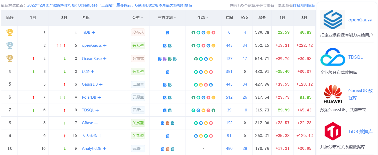 Oracle 连续霸榜，TiDB 何时超越？