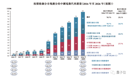 威马招股书拆解：电动竞争已结束，智能排位赛刚开始