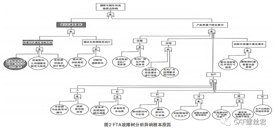 某车型前摆臂与副车架前连接点 力矩衰减异响分析与研究