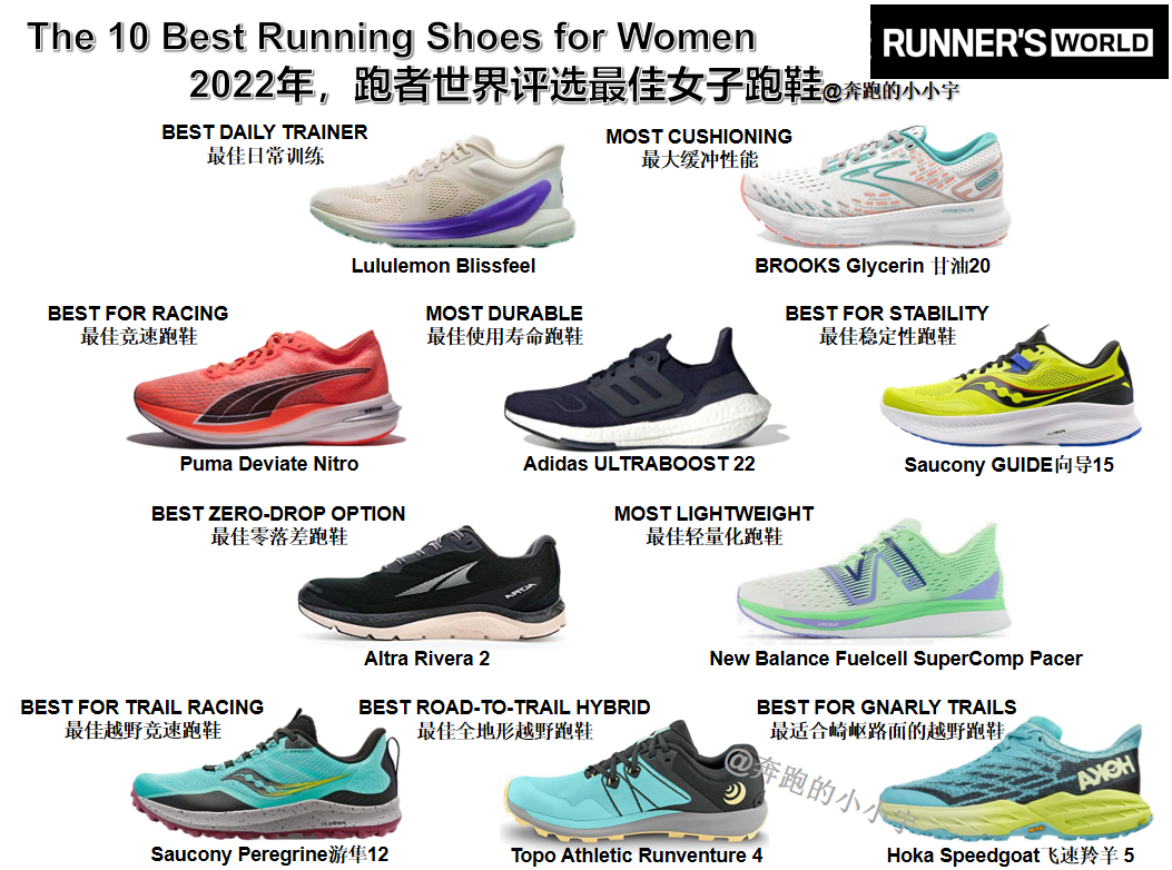 女运动鞋哪个牌子穿着舒服质量好（2022年，跑者世界评选最佳女子跑鞋）