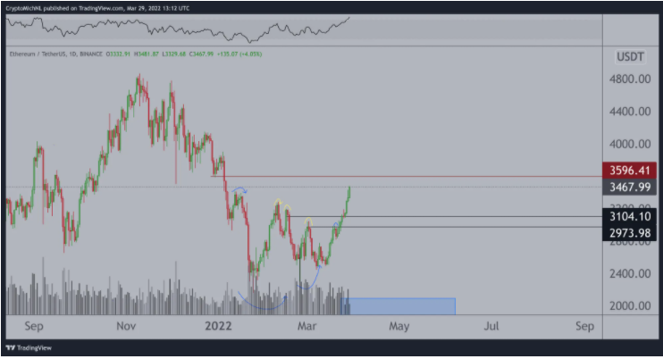 以太坊涨至2.5个月最高：专家看到积极信号