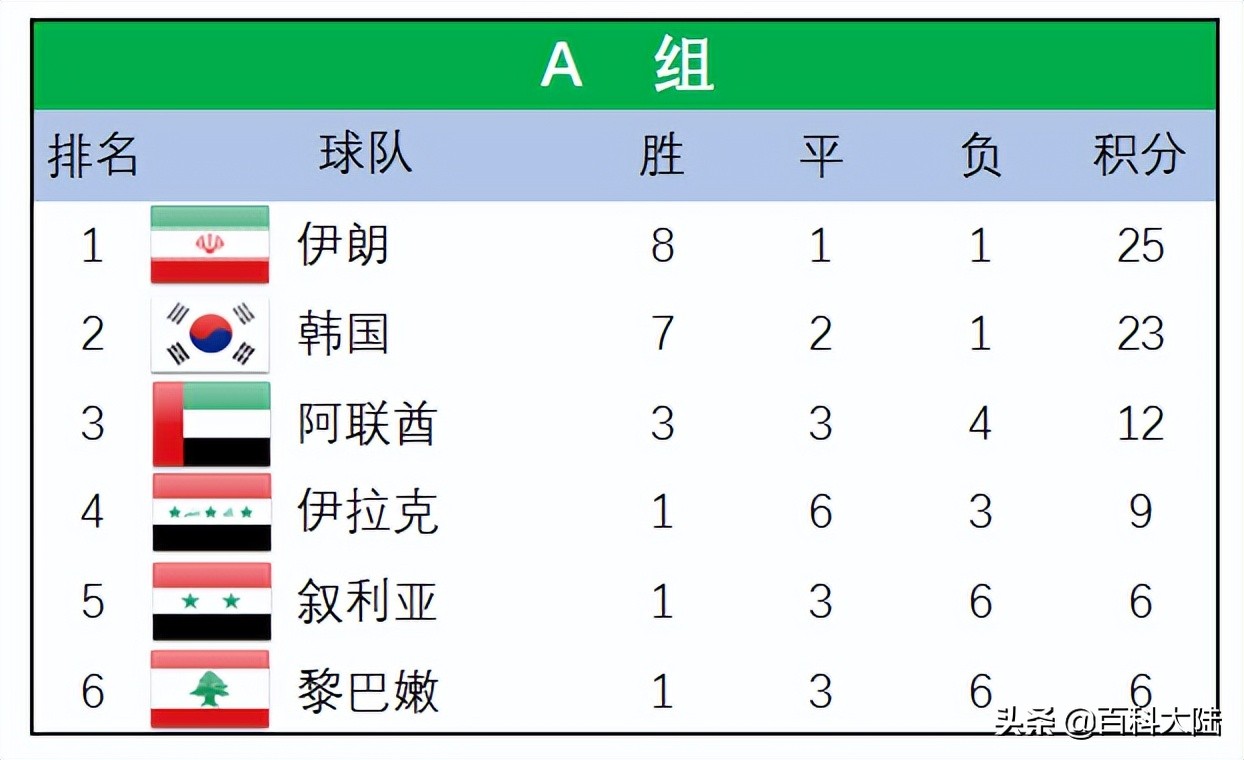 2022卡塔尔世界杯亚预赛表(2022世界杯开赛在即，盘点近六届亚洲球队的世界杯旅程)