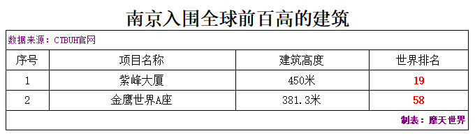 世界上已竣工最高的100座建筑——中国篇！深圳引领，24城入榜