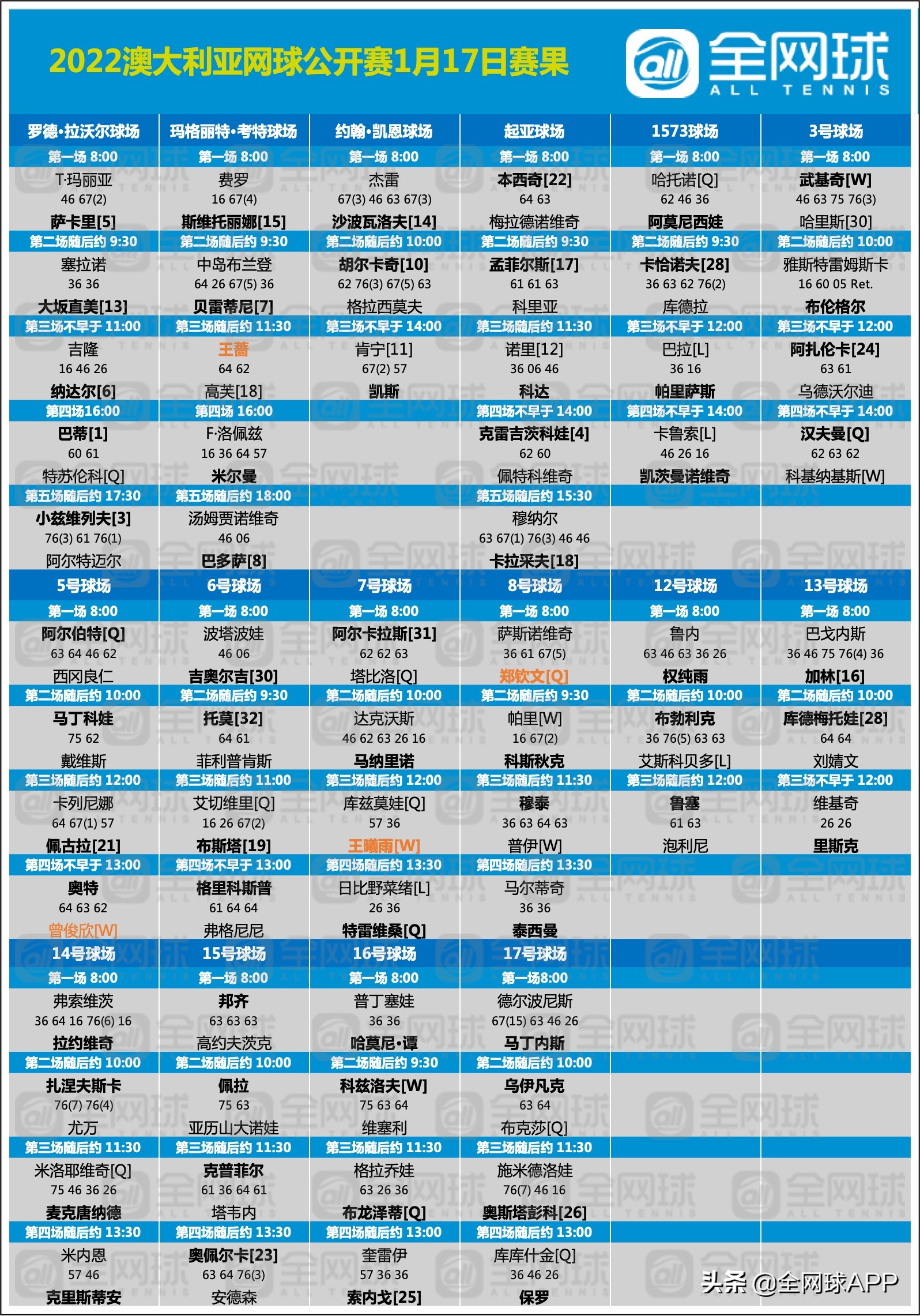 澳网赛程澳网赛程直播2022(观赛指南 | 2022澳网第一比赛日回顾与第二比赛日前瞻)