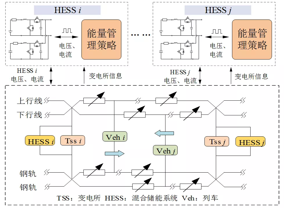 北京交通大學楊林實驗室團隊提出城軌混合儲能系統(tǒng)的容量配置方法