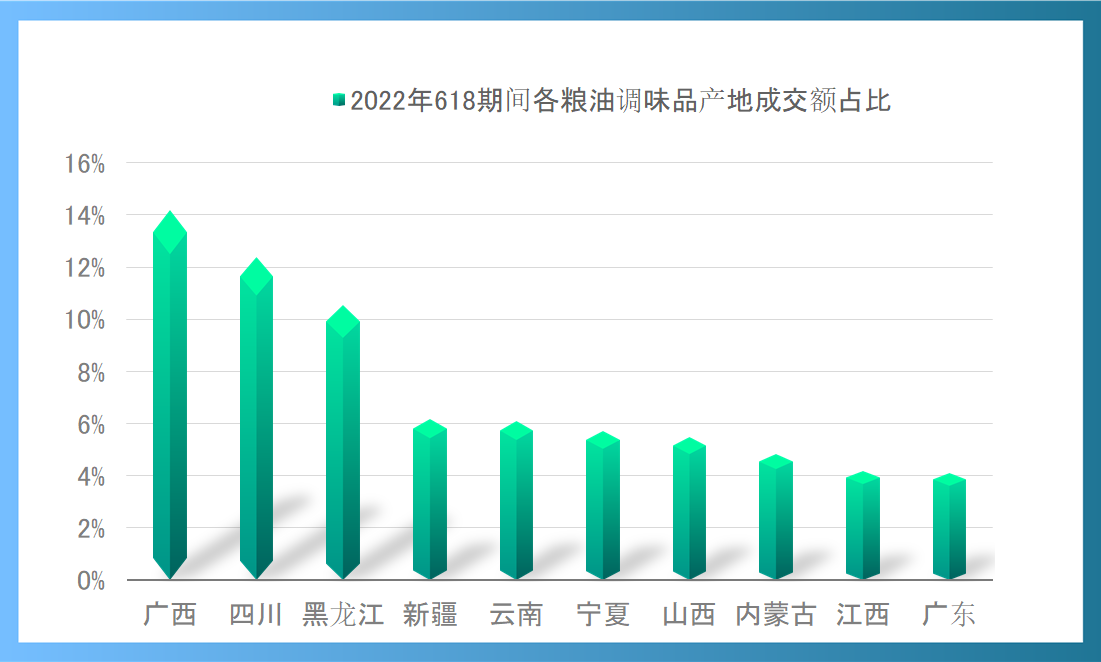 京东618产地农产品消费指数发布：四川买走了近3成的东北大米和超过4成的浙江海产