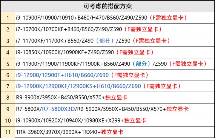 12代G6900体验分享(「2022年6月」6月装机走向与推荐（市场分析部分/总第74期）)