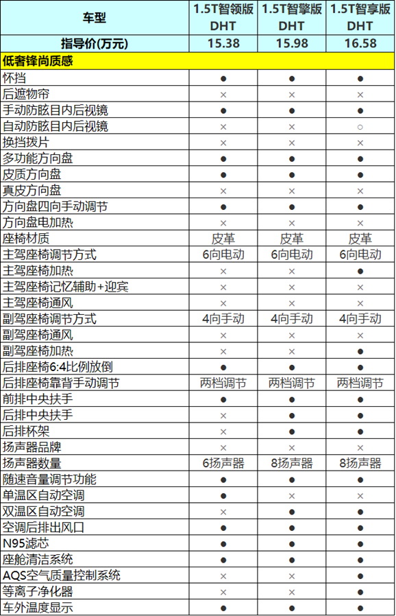 哈弗神兽价格预测(15.38万元起，哈弗神兽混动DHT哪一款更值得买)