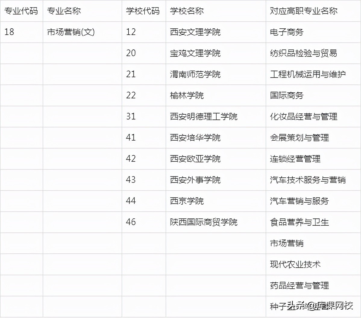 2022年陕西专升本招生专业变化解读，附：文史类院校及专业对照表
