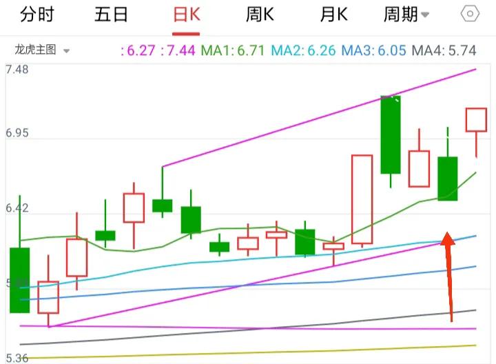 如何才能稳妥抄底涨停板？