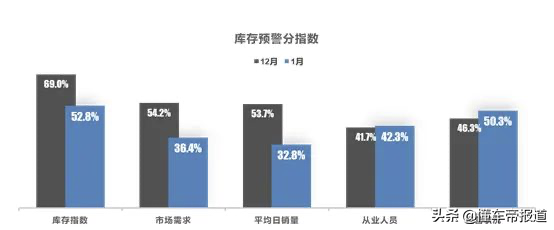 数读｜1月库存预警指数58.3% 流通协会：汽车供应趋稳 库存水平回升