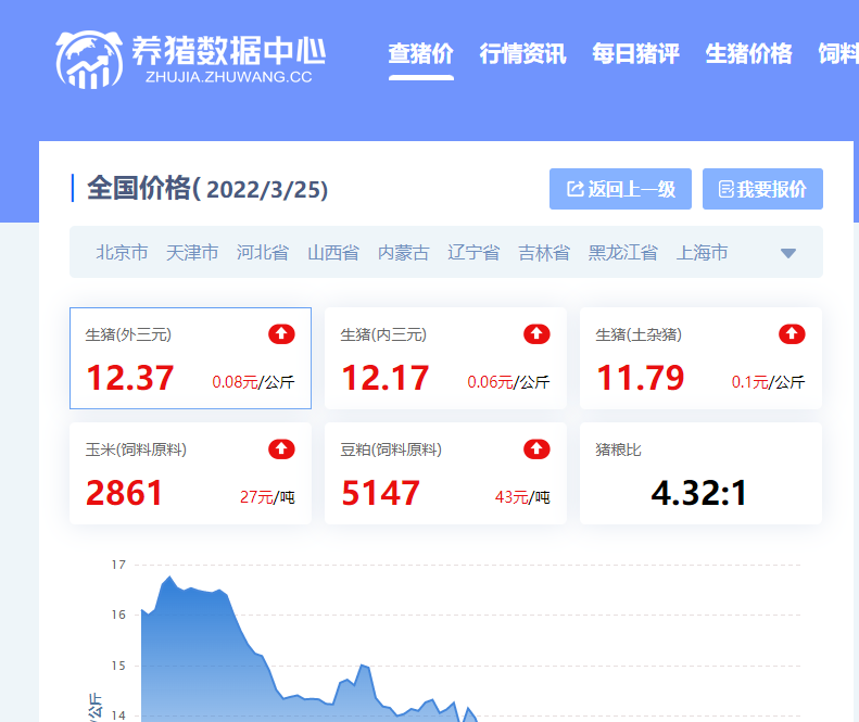 猪肉今日价格表3月1日，今日金锣猪肉价格表